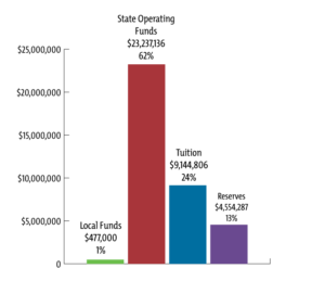 Local funds = $477,000 (1%); State Operating Funds = $23,237,136 (62%); Tuition = $9,144,806 (24%); Reserves = $4,554,287 (13%)