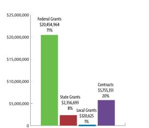 Federal Grants $20,454,964 71%; State Grants $2,356,693 8%; Local Grants $320,625 1%; Contracts $5,755,351 20%