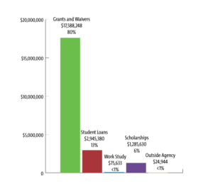 Grants and Waivers $17,588,248 80%; Student Loans $2,945,380 13%; Work Study $75,633