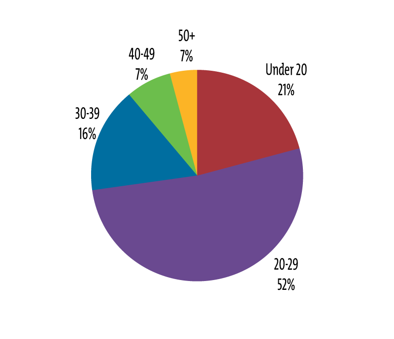 Pie Chart of YVC Student Age Breakdown. 