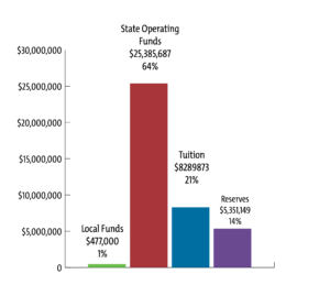 Operating Resources 2022 graph