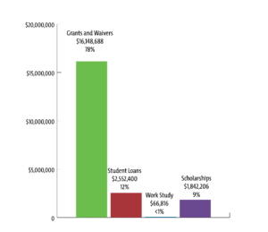 financial aid graph 2022