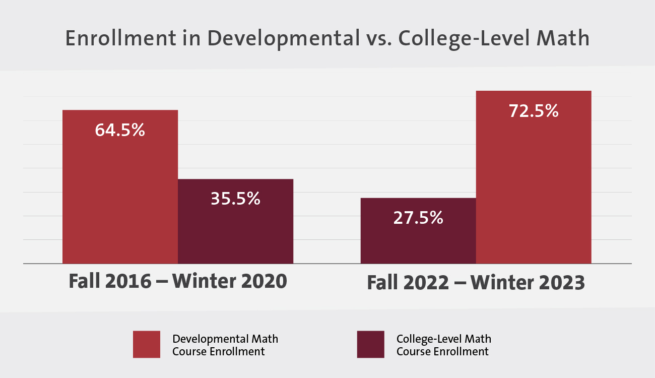 Enrollment in college-level math courses has increased from a 35.5% share to a 72.5% share following YVC math reforms.