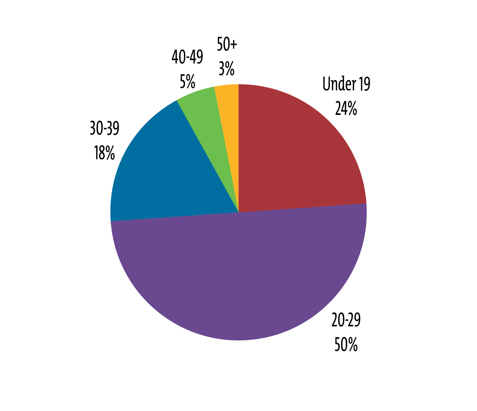 Student age data 2023-2024