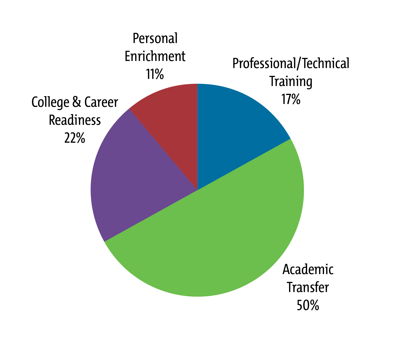 Course type data 2023-24 academic year